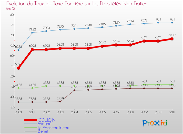 Evolution du taux de la taxe foncière sur les immeubles et terrains non batis pour COULON et les communes proches Comparaison des taux de la taxe foncière sur les immeubles et terrains non batis pour COULON et les communes voisines