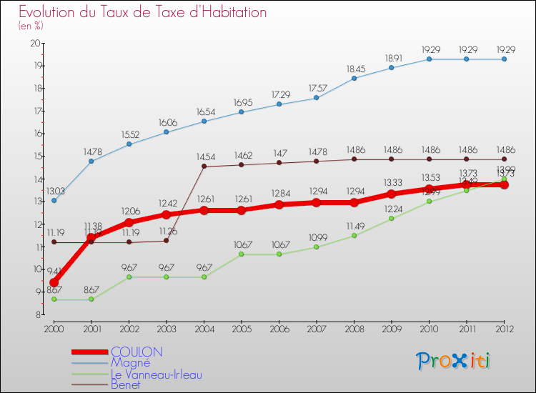 Evolution du taux de la taxe d'habitation pour COULON et les communes proches Comparaison des taux de la taxe d'habitation pour COULON et les communes voisines