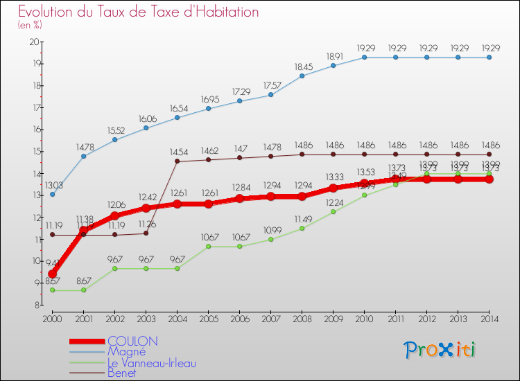 Evolution du taux de la taxe d'habitation pour COULON et les communes proches de 2000 à 2014 Comparaison des taux de la taxe d'habitation pour COULON et les communes voisines de 2000 à 2014