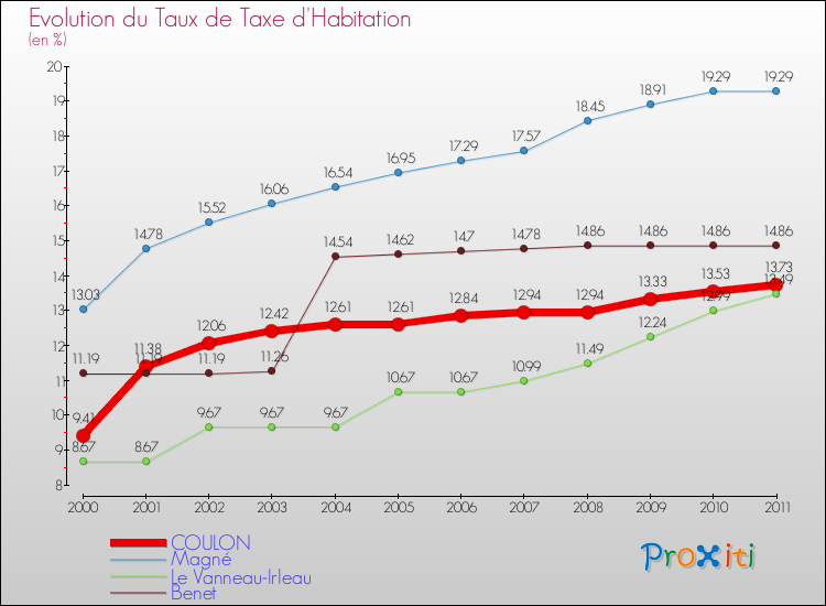 Evolution du taux de la taxe d'habitation pour COULON et les communes proches Comparaison des taux de la taxe d'habitation pour COULON et les communes voisines