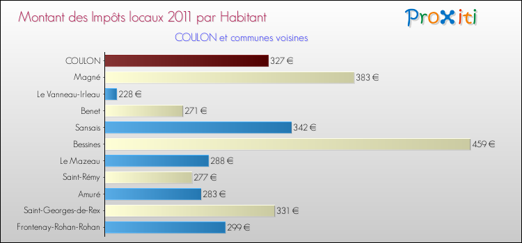 Montant des impôts locaux par Habitant pour COULON et les communes proches Comparaison des impôts locaux par habitant pour COULON et les communes voisines
