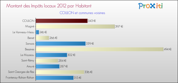 Montant des impôts locaux par Habitant pour COULON et les communes proches Comparaison des impôts locaux par habitant pour COULON et les communes voisines