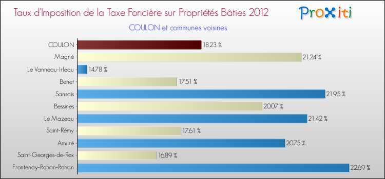 Taux d'imposition de la taxe foncière sur le bati 2012 pour COULON et les communes proches Comparaison des taux d'imposition de la taxe foncière sur le bati 2012 pour COULON et les communes voisines