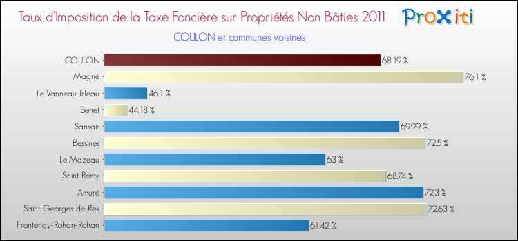 Taux d'imposition de la taxe foncière sur les immeubles et terrains non batis 2011 pour COULON et les communes proches Comparaison des taux d'imposition de la taxe foncière sur les immeubles et terrains non batis 2011 pour COULON et les communes voisines