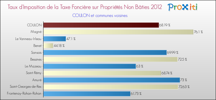 Taux d'imposition de la taxe foncière sur les immeubles et terrains non batis 2012 pour COULON et les communes proches Comparaison des taux d'imposition de la taxe foncière sur les immeubles et terrains non batis 2012 pour COULON et les communes voisines