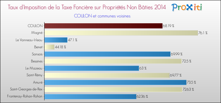 Taux d'imposition de la taxe foncière sur les immeubles et terrains non batis 2014 pour COULON et les communes proches Comparaison des taux d'imposition de la taxe foncière sur les immeubles et terrains non batis 2014 pour COULON et les communes voisines