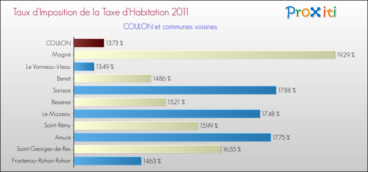 Taux d'imposition de la taxe d'habitation 2011 pour COULON et les communes proches Comparaison des taux d'imposition de la taxe d'habitation 2011 pour COULON et les communes voisines