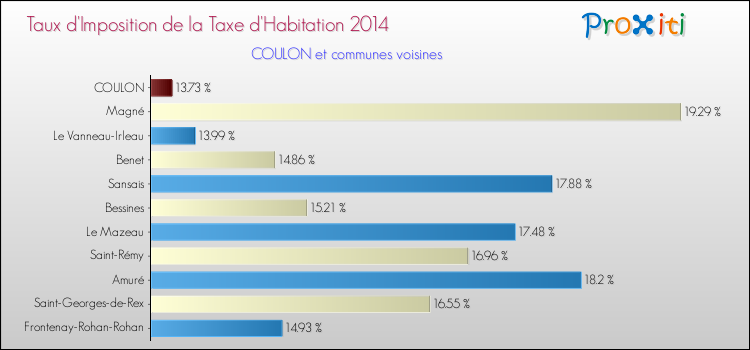 Taux d'imposition de la taxe d'habitation 2014 pour COULON et les communes proches Comparaison des taux d'imposition de la taxe d'habitation 2014 pour COULON et les communes voisines