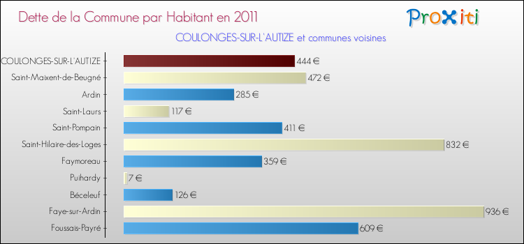 Dette par habitant de la commune en 2011 pour COULONGES-SUR-L'AUTIZE et les communes proches Comparaison de la dette par habitant de la commune en 2011 pour COULONGES-SUR-L'AUTIZE et les communes voisines