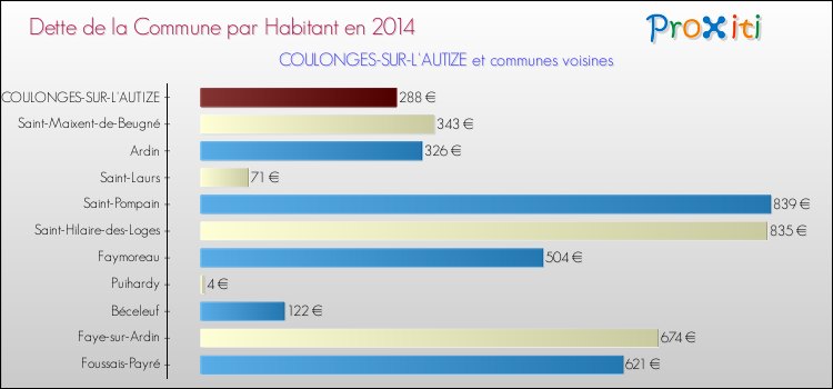 Dette par habitant de la commune en 2014 pour COULONGES-SUR-L'AUTIZE et les communes proches Comparaison de la dette par habitant de la commune en 2014 pour COULONGES-SUR-L'AUTIZE et les communes voisines