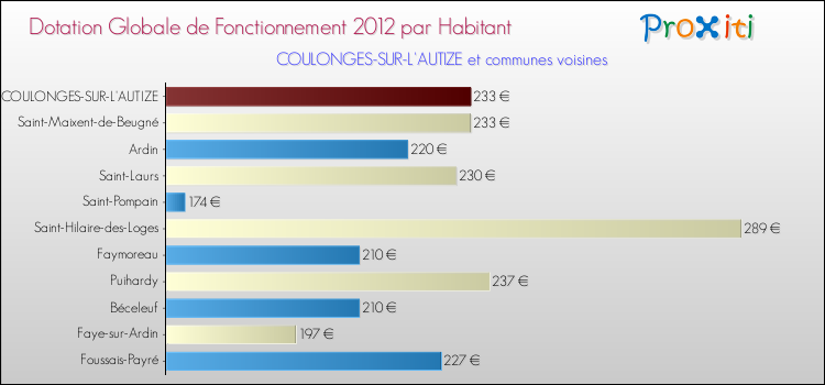 Montant des dotations globales de fonctionnement DGF par Habitant pour COULONGES-SUR-L'AUTIZE et les communes proches Comparaison des des dotations globales de fonctionnement DGF par habitant pour COULONGES-SUR-L'AUTIZE et les communes voisines