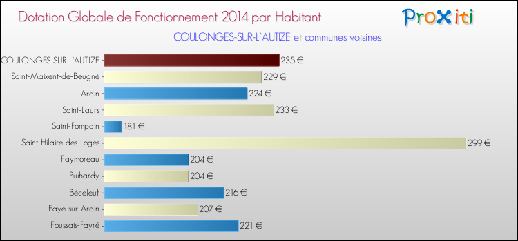 Montant des dotations globales de fonctionnement DGF par Habitant pour COULONGES-SUR-L'AUTIZE et les communes proches en 2014. Comparaison des des dotations globales de fonctionnement DGF par habitant pour COULONGES-SUR-L'AUTIZE et les communes voisines en 2014.
