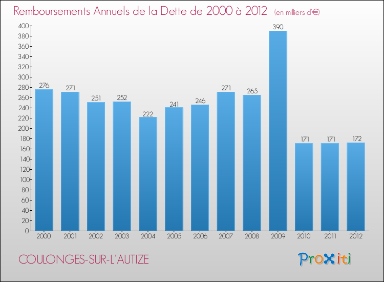 Evolution de l'annuité de la dette pour la commune de COULONGES-SUR-L'AUTIZE de 2000 à 2012 Annuités de la dette pour COULONGES-SUR-L'AUTIZE de 2000 à 2012