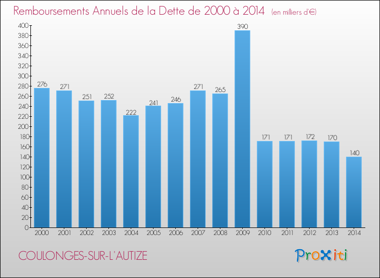 Evolution de l'annuité de la dette pour la commune de COULONGES-SUR-L'AUTIZE de 2000 à 2014 Annuités de la dette pour COULONGES-SUR-L'AUTIZE de 2000 à 2014