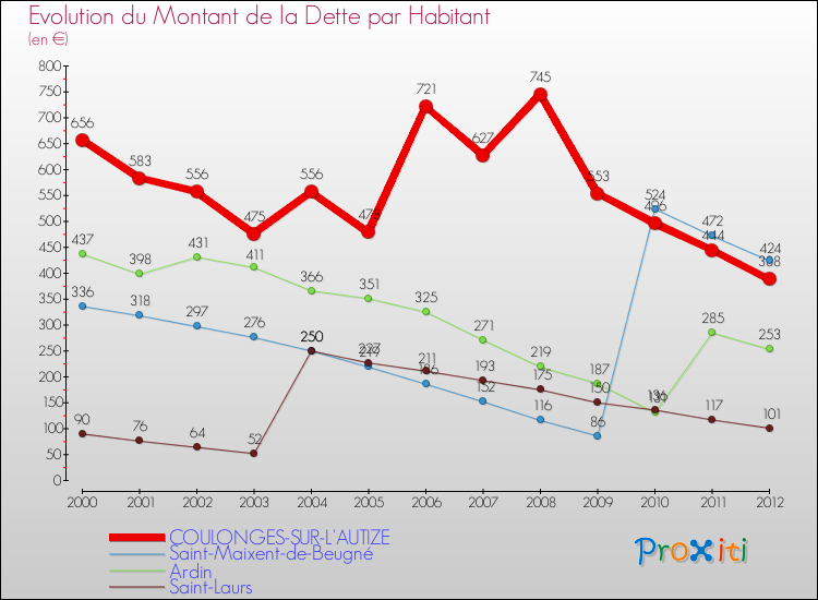Evolution de la dette par habitant pour la commune de COULONGES-SUR-L'AUTIZE et les communes proches de 2000 à 2012 Comparaison de la dette par habitant pour COULONGES-SUR-L'AUTIZE et les communes voisines de 2000 à 2012