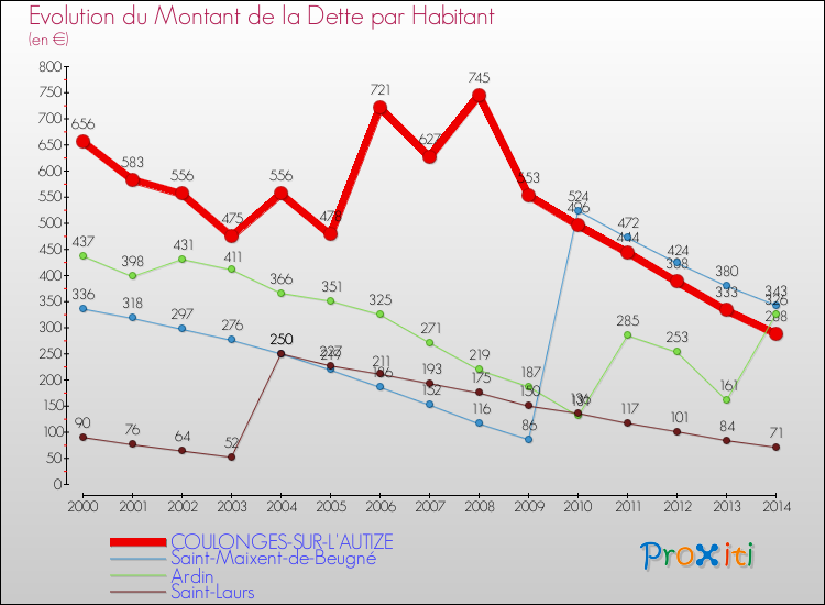 Evolution de la dette par habitant pour la commune de COULONGES-SUR-L'AUTIZE et les communes proches de 2000 à 2014 Comparaison de la dette par habitant pour COULONGES-SUR-L'AUTIZE et les communes voisines de 2000 à 2014