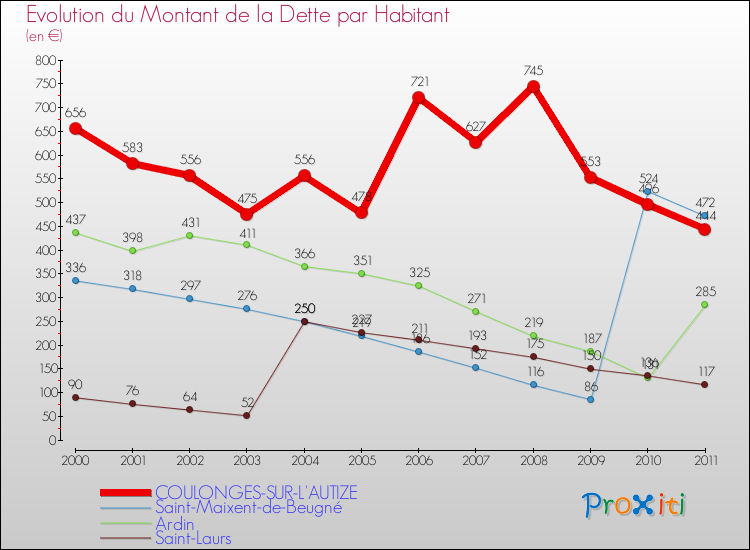 Evolution de la dette par habitant pour la commune de COULONGES-SUR-L'AUTIZE et les communes proches Comparaison de la dette par habitant pour COULONGES-SUR-L'AUTIZE et les communes voisines