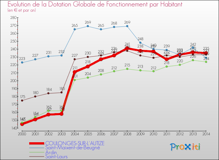 Evolution et montant de la dotation globale de fonctionnement par Habitant pour COULONGES-SUR-L'AUTIZE et les communes proches de 2000 à 2014. Comparaison des dotations globales de fonctionnement par habitant pour COULONGES-SUR-L'AUTIZE et les communes voisines de 2000 à 2014.