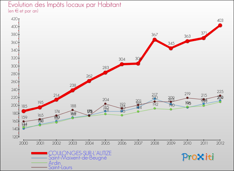 Evolution et montant des impôts locaux par Habitant pour COULONGES-SUR-L'AUTIZE et les communes proches Comparaison des impôts locaux par habitant pour COULONGES-SUR-L'AUTIZE et les communes voisines