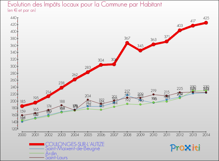 Evolution et montant des impôts locaux par Habitant pour COULONGES-SUR-L'AUTIZE et les communes proches de 2000 à 2014 Comparaison des impôts locaux par habitant pour COULONGES-SUR-L'AUTIZE et les communes voisines de 2000 à 2014
