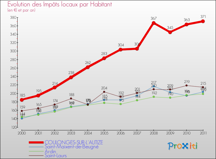 Evolution et montant des impôts locaux par Habitant pour COULONGES-SUR-L'AUTIZE et les communes proches Comparaison des impôts locaux par habitant pour COULONGES-SUR-L'AUTIZE et les communes voisines