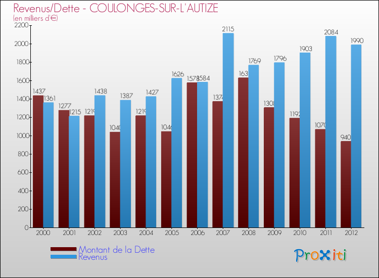 Evolution comparée de la dette et des revenus pour la commune de COULONGES-SUR-L'AUTIZE de 2000 à 2012 Comparaison de la dette et des revenus pour COULONGES-SUR-L'AUTIZE de 2000 à 2012