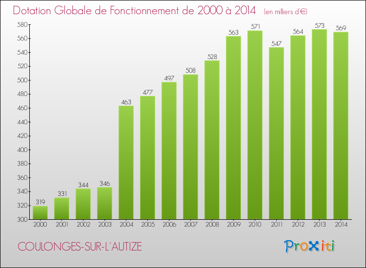 Evolution du montant de la Dotation Globale de Fonctionnement pour la commune de COULONGES-SUR-L'AUTIZE de 2000 à 2014 Evolution du montant de la Dotation Globale de Fonctionnement pour COULONGES-SUR-L'AUTIZE de 2000 à 2014