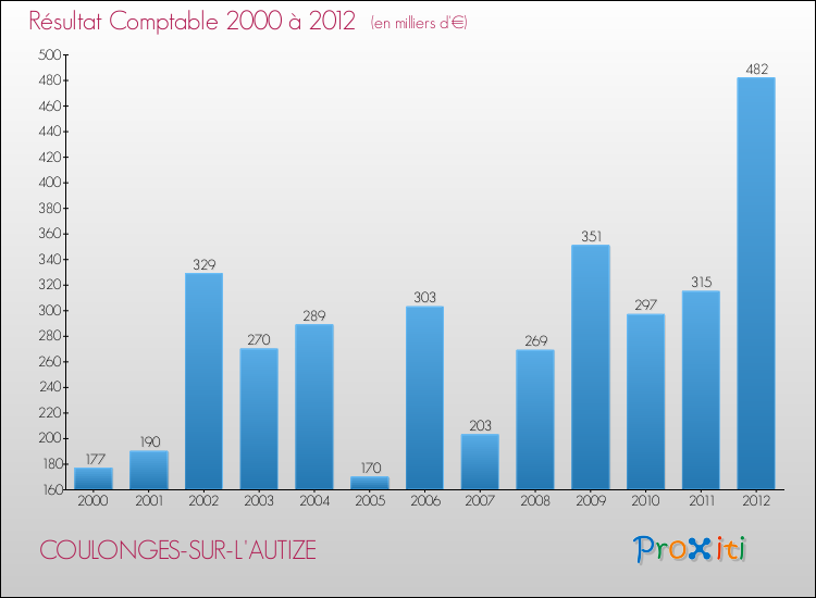 Evolution du résultat comptable pour la commune de COULONGES-SUR-L'AUTIZE de 2000 à 2012 Evolution du résultat comptable pour COULONGES-SUR-L'AUTIZE de 2000 à 2012