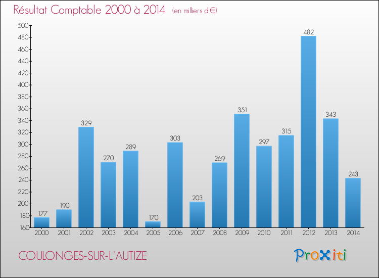 Evolution du résultat comptable pour la commune de COULONGES-SUR-L'AUTIZE de 2000 à 2014 Evolution du résultat comptable pour COULONGES-SUR-L'AUTIZE de 2000 à 2014