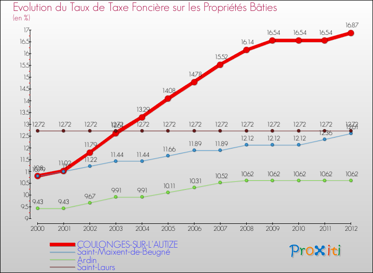 Evolution du taux de la taxe foncière sur le bati pour COULONGES-SUR-L'AUTIZE et les communes proches de 2000 à 2012 Comparaison des taux de taxe foncière sur le bati pour COULONGES-SUR-L'AUTIZE et les communes voisines de 2000 à 2012