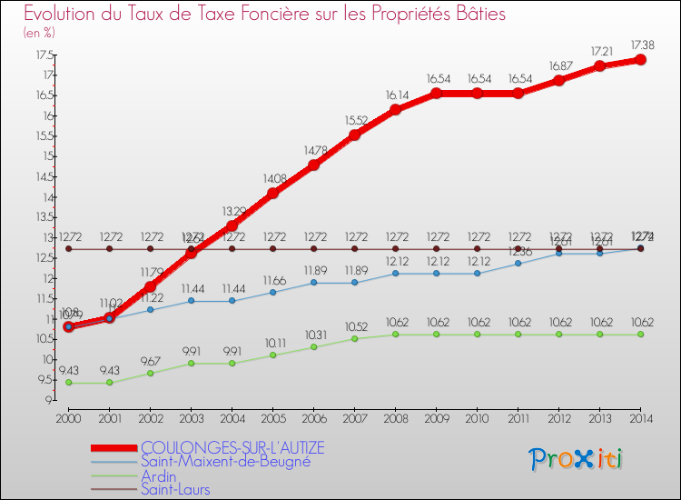 Evolution du taux de la taxe foncière sur le bati pour COULONGES-SUR-L'AUTIZE et les communes proches de 2000 à 2014 Comparaison des taux de taxe foncière sur le bati pour COULONGES-SUR-L'AUTIZE et les communes voisines de 2000 à 2014