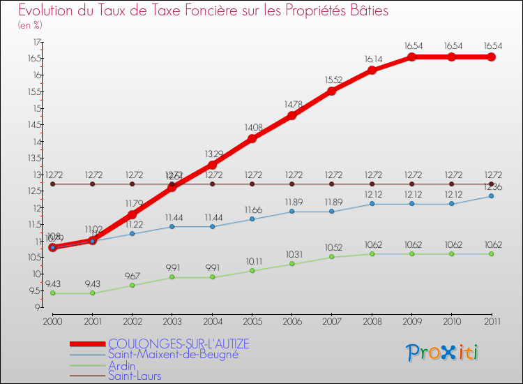 Evolution du taux de la taxe foncière sur le bati pour COULONGES-SUR-L'AUTIZE et les communes proches Comparaison des taux de taxe foncière sur le bati pour COULONGES-SUR-L'AUTIZE et les communes voisines