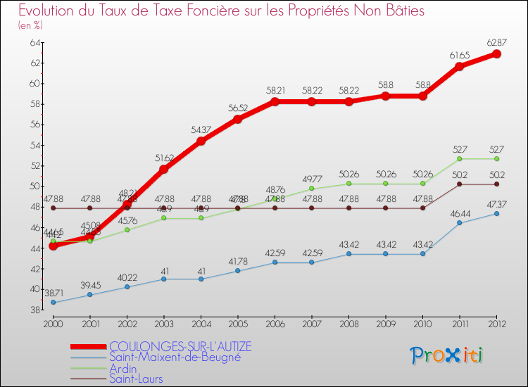 Evolution du taux de la taxe foncière sur les immeubles et terrains non batis pour COULONGES-SUR-L'AUTIZE et les communes proches de 2000 à 2012 Comparaison des taux de la taxe foncière sur les immeubles et terrains non batis pour COULONGES-SUR-L'AUTIZE et les communes voisines de 2000 à 2012