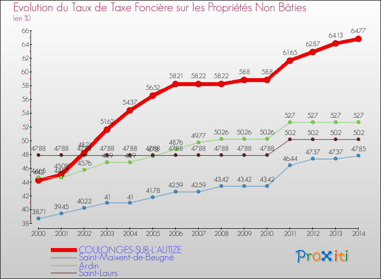 Evolution du taux de la taxe foncière sur les immeubles et terrains non batis pour COULONGES-SUR-L'AUTIZE et les communes proches de 2000 à 2014 Comparaison des taux de la taxe foncière sur les immeubles et terrains non batis pour COULONGES-SUR-L'AUTIZE et les communes voisines de 2000 à 2014