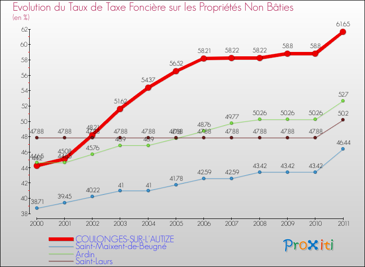 Evolution du taux de la taxe foncière sur les immeubles et terrains non batis pour COULONGES-SUR-L'AUTIZE et les communes proches Comparaison des taux de la taxe foncière sur les immeubles et terrains non batis pour COULONGES-SUR-L'AUTIZE et les communes voisines