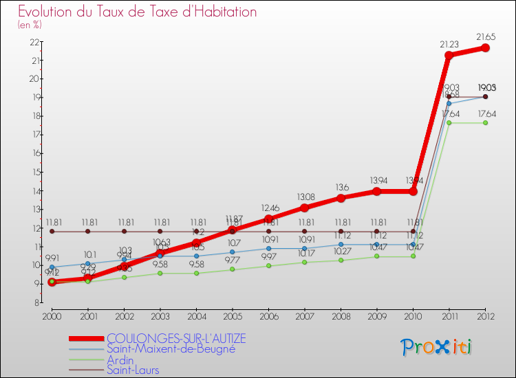 Evolution du taux de la taxe d'habitation pour COULONGES-SUR-L'AUTIZE et les communes proches Comparaison des taux de la taxe d'habitation pour COULONGES-SUR-L'AUTIZE et les communes voisines