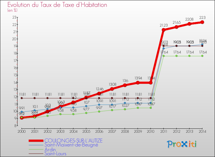 Evolution du taux de la taxe d'habitation pour COULONGES-SUR-L'AUTIZE et les communes proches de 2000 à 2014 Comparaison des taux de la taxe d'habitation pour COULONGES-SUR-L'AUTIZE et les communes voisines de 2000 à 2014