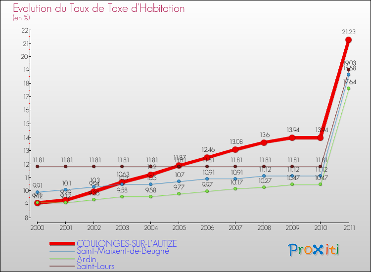 Evolution du taux de la taxe d'habitation pour COULONGES-SUR-L'AUTIZE et les communes proches Comparaison des taux de la taxe d'habitation pour COULONGES-SUR-L'AUTIZE et les communes voisines