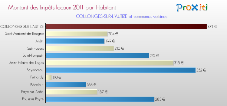 Montant des impôts locaux par Habitant pour COULONGES-SUR-L'AUTIZE et les communes proches Comparaison des impôts locaux par habitant pour COULONGES-SUR-L'AUTIZE et les communes voisines