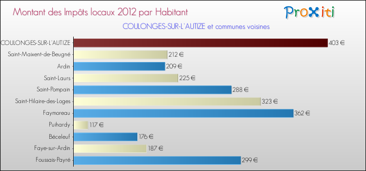 Montant des impôts locaux par Habitant pour COULONGES-SUR-L'AUTIZE et les communes proches Comparaison des impôts locaux par habitant pour COULONGES-SUR-L'AUTIZE et les communes voisines