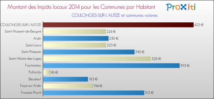 Montant des impôts locaux par Habitant pour COULONGES-SUR-L'AUTIZE et les communes proches en 2014 Comparaison des impôts locaux par habitant pour COULONGES-SUR-L'AUTIZE et les communes voisines en 2014