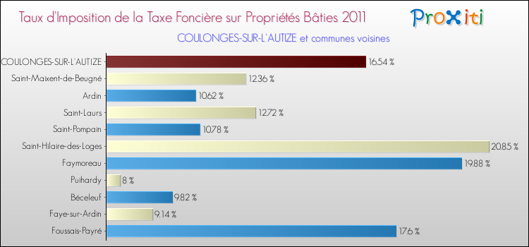 Taux d'imposition de la taxe foncière sur le bati 2011 pour COULONGES-SUR-L'AUTIZE et les communes proches Comparaison des taux d'imposition de la taxe foncière sur le bati 2011 pour COULONGES-SUR-L'AUTIZE et les communes voisines