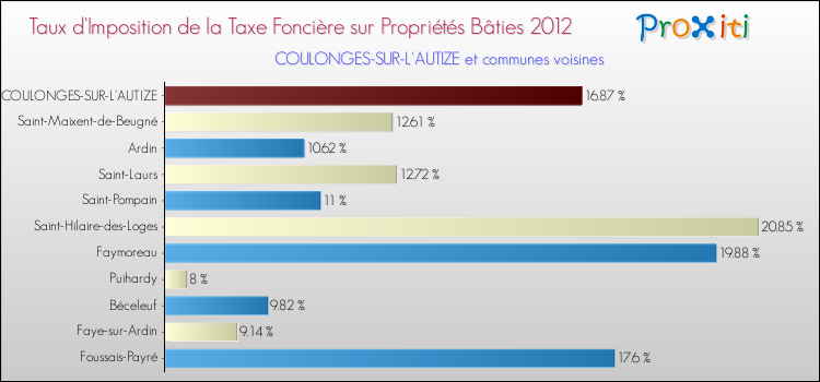 Taux d'imposition de la taxe foncière sur le bati 2012 pour COULONGES-SUR-L'AUTIZE et les communes proches Comparaison des taux d'imposition de la taxe foncière sur le bati 2012 pour COULONGES-SUR-L'AUTIZE et les communes voisines