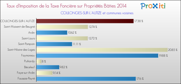 Taux d'imposition de la taxe foncière sur le bati 2014 pour COULONGES-SUR-L'AUTIZE et les communes proches Comparaison des taux d'imposition de la taxe foncière sur le bati 2014 pour COULONGES-SUR-L'AUTIZE et les communes voisines
