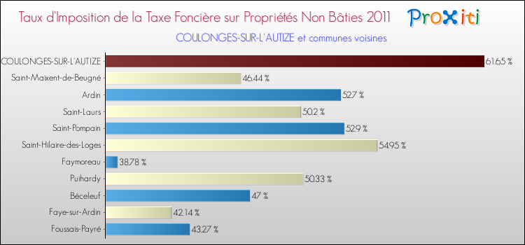 Taux d'imposition de la taxe foncière sur les immeubles et terrains non batis 2011 pour COULONGES-SUR-L'AUTIZE et les communes proches Comparaison des taux d'imposition de la taxe foncière sur les immeubles et terrains non batis 2011 pour COULONGES-SUR-L'AUTIZE et les communes voisines