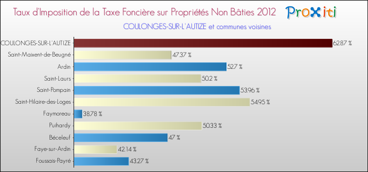 Taux d'imposition de la taxe foncière sur les immeubles et terrains non batis 2012 pour COULONGES-SUR-L'AUTIZE et les communes proches Comparaison des taux d'imposition de la taxe foncière sur les immeubles et terrains non batis 2012 pour COULONGES-SUR-L'AUTIZE et les communes voisines