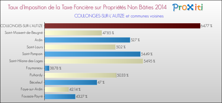 Taux d'imposition de la taxe foncière sur les immeubles et terrains non batis 2014 pour COULONGES-SUR-L'AUTIZE et les communes proches Comparaison des taux d'imposition de la taxe foncière sur les immeubles et terrains non batis 2014 pour COULONGES-SUR-L'AUTIZE et les communes voisines