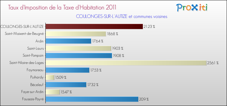 Taux d'imposition de la taxe d'habitation 2011 pour COULONGES-SUR-L'AUTIZE et les communes proches Comparaison des taux d'imposition de la taxe d'habitation 2011 pour COULONGES-SUR-L'AUTIZE et les communes voisines