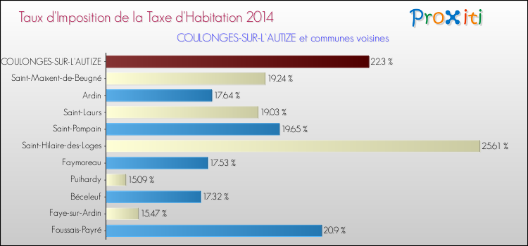 Taux d'imposition de la taxe d'habitation 2014 pour COULONGES-SUR-L'AUTIZE et les communes proches Comparaison des taux d'imposition de la taxe d'habitation 2014 pour COULONGES-SUR-L'AUTIZE et les communes voisines