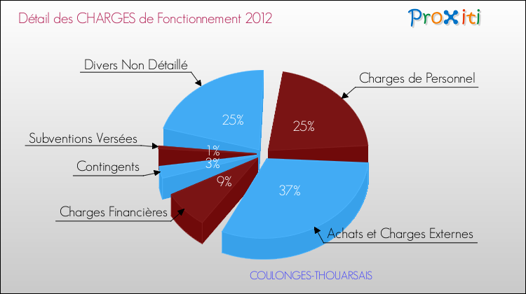 Décomposition des Charges de Fonctionnement 2012 de la commune de COULONGES-THOUARSAIS Charges de Fonctionnement 2012 pour la commune de COULONGES-THOUARSAIS
